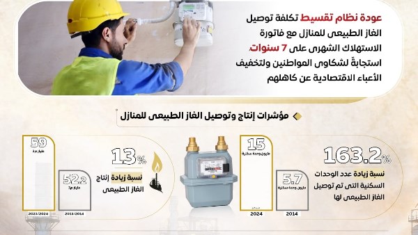 مصر تعزز من خدمات توصيل الغاز الطبيعي للمواطنين