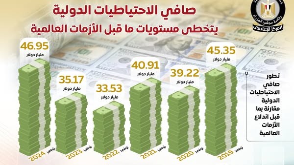 الحكومة: صافى الاحتياطيات الدولية يتخطى مستويات ما قبل الأزمات العالمية