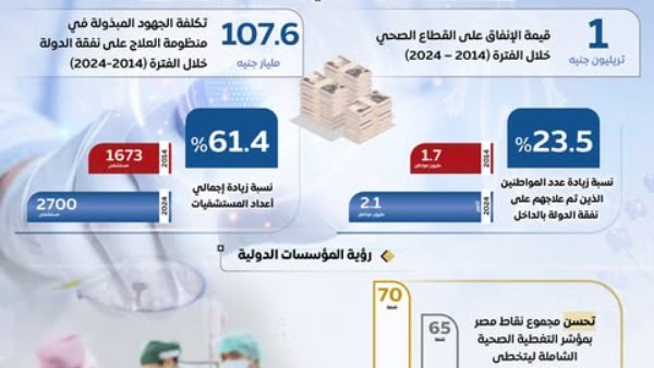 مصر تواصل جهودها نحو الارتقاء بالمنظومة الصحية 