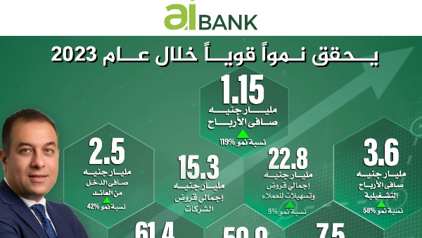 نمو أعمال aiBANK خلال عام 2023 