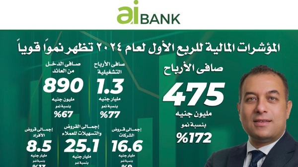 أبرز نتائج الأعمال لـ aiBANK عن الربع الأول لعام 2024