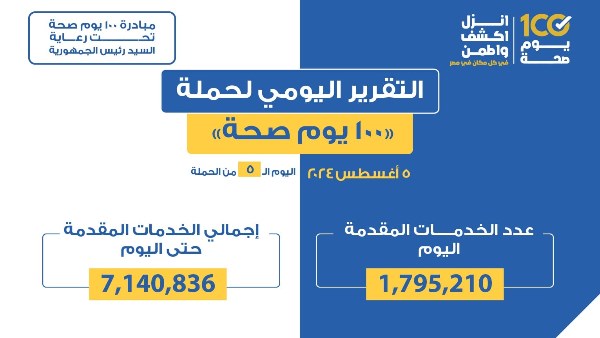 عبد الغفار: حملة «100 يوم صحة» قدمت أكثر من 7 ملايين و140 ألف خدمة مجانية 