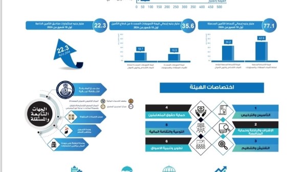 718 مليار جنيه تمويل من الجهات الخاضعة لرقابة الهيئة في 2024