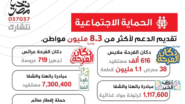  صندوق تحيا مصر يعلن حصاد الخير لعام 2024