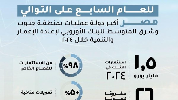 أكثر من 13.8 مليار يورو استثمارات البنك في مصر لتمويل 194 مشروعًا منذ 2012