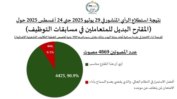نتيجة استطلاع الرأي المنشور في 29 يوليو 2025 حتى 24 أغسطس 2025 حول المقترح البديل للمتعاملين فى مسابقات التوظيف