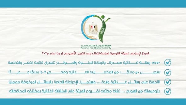 المركز الإعلامي للهيئة القومية لسلامة الغذاء يصدر تقريره الأسبوعي الـ 45 