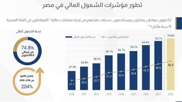 البنك المركزي: 52 مليون مواطن يستخدمون حسابات تمكنهم من إجراء معاملات مالية