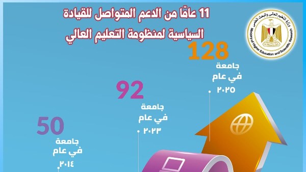 عدد الجامعات في مصر 