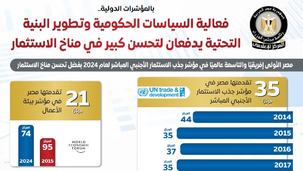 تحسن ملحوظ فى مناخ الاستثمار