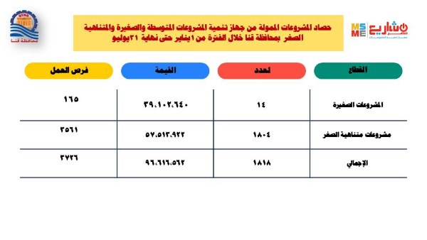 خريطة المشروعات الصغيرة بقنا