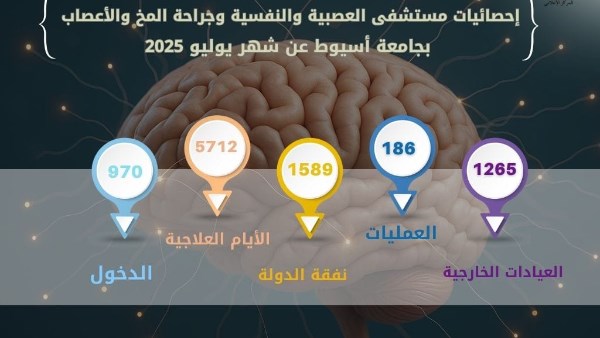 احصائية لعدد الحالات التي استقبلتها المستشفى