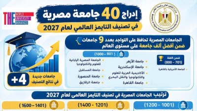  إدراج 40 جامعة مصرية وزيادة 4 جامعات عن العام الماضي