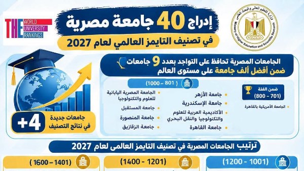  إدراج 40 جامعة مصرية وزيادة 4 جامعات عن العام الماضي