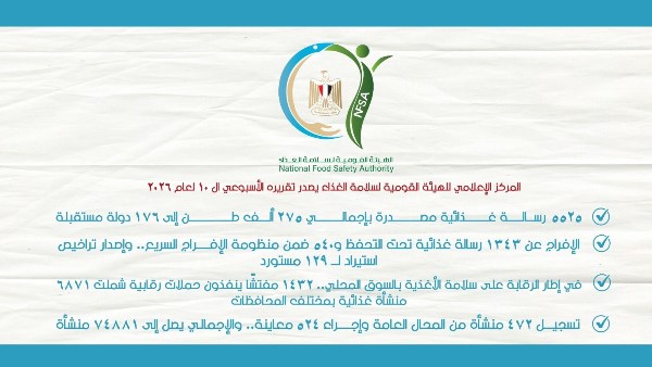 المركز الإعلامي للهيئة القومية لسلامة الغذاء يصدر تقريره الأسبوعي العاشر لعام 2026