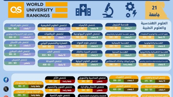  حضور مصري واسع عبر 42 تخصصًا أكاديميًا
