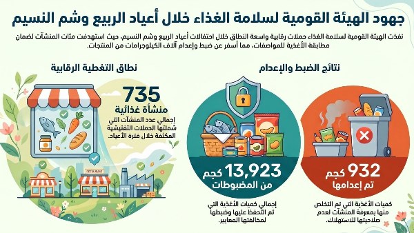 حملات رقابية مكثفة لسلامة الغذاء خلال أعياد الربيع وشم النسيم لضمان حماية المستهلك