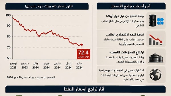 انخفاض أسعار الطاقة يفتح الباب أمام فرص اقتصادية جديدة