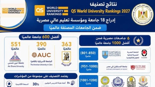  تصنيف QS World University Rankings 