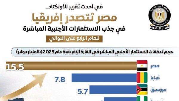 مصر الأولى إفريقيًا في جذب الاستثمارات الأجنبية المباشرة وفق تقرير الأونكتاد