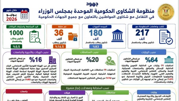 رئيس الوزراء يتابع منظومة الشكاوى الحكومية في يونيو.. استقبال 217 ألف شكوى وطلب واستفسار