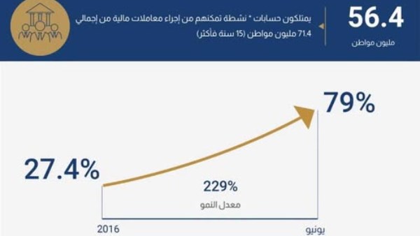  ارتفاع معدلات الشمول المالي