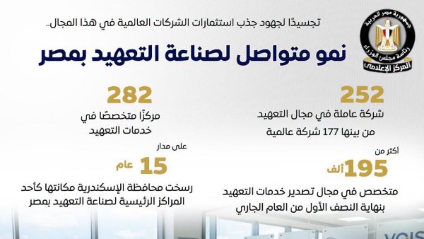 المركز الإعلامي لمجلس الوزراء: نمو متواصل لصناعة التعهيد بمصر