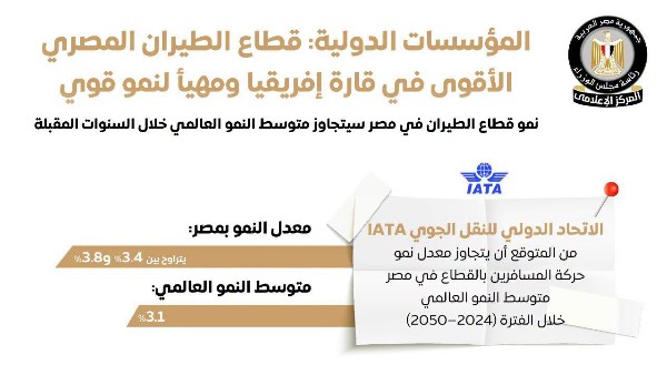 مجلس الوزراء يرصد مؤشرات نمو المؤسسات الدولية بقطاع الطيران المصرى