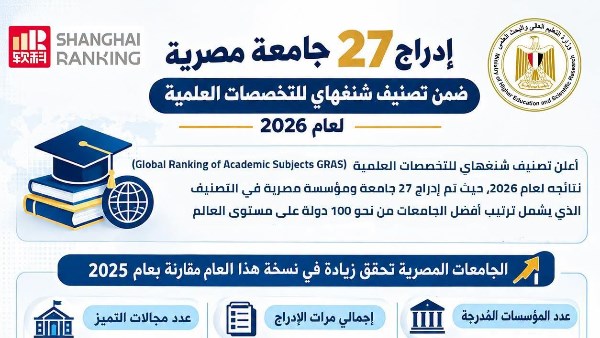   إدراج 27 جامعة مصرية في تصنيف شنغهاي للتخصصات العلمية 2026
