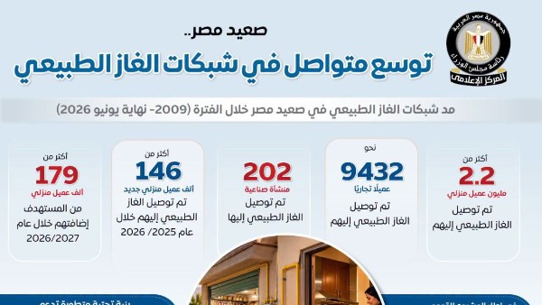  مجلس الوزراء: توسع متواصل في شبكات الغاز الطبيعي بمحافظات الوجه القبلي