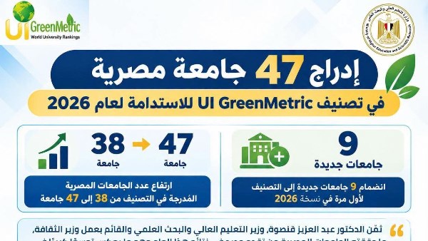 47 جامعة مصرية في تصنيف «UI GreenMetric» للاستدامة 2026