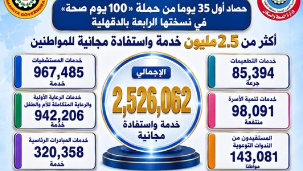 تابع اللواء طارق مرزوق محافظ الدقهلية نتائج حملة 100 يوم صحة