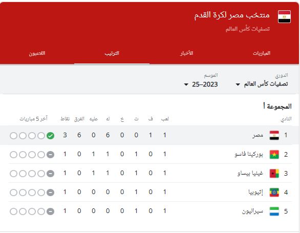 ترتيب مجموعة مصر في تصفيات كأس العالم 2026 بعد نهاية الجولة الأولى